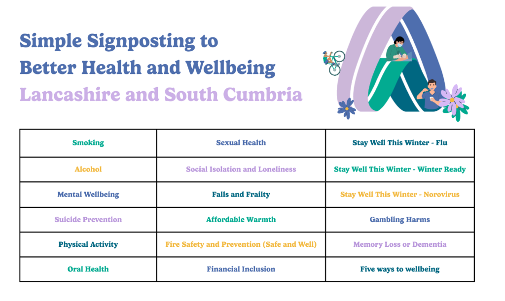 Simple Signposting to Better Health and Wellbeing Lancashire and South Cumbria Follow for advice and guidance and links to additional support covering Smoking Sexual Health Stay Well the Winter - Flu, Winter Ready, Norovirus Alcohol Social Isolation and Loneliness Mental Wellbeing Falls and Frailty Suicide Prevention Affordable Warmth Gambling Harms Physical Activity Sire Safety and Prevention (Safe and Well) Memory Loss or Dementia Oral Health Financial Inclusion Five ways to wellbeing